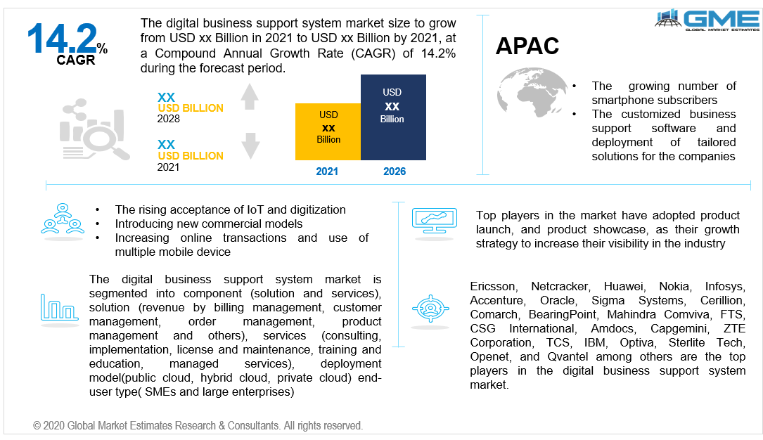 global digital business support system market